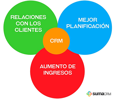 Plan de crm ejemplos