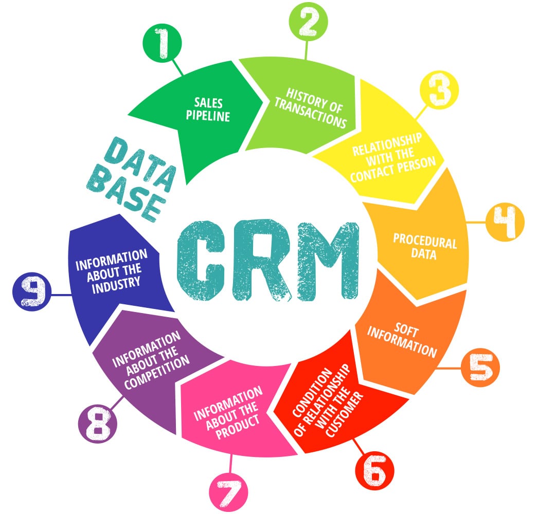 Crm marketing and leads management. a efficient process for new records