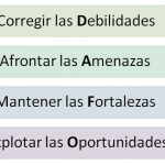Diferencia entre la matriz CAME y la FODA