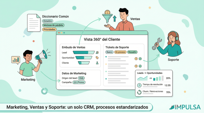 Cómo estandarizar procesos entre Marketing, Ventas y Soporte en tu CRM