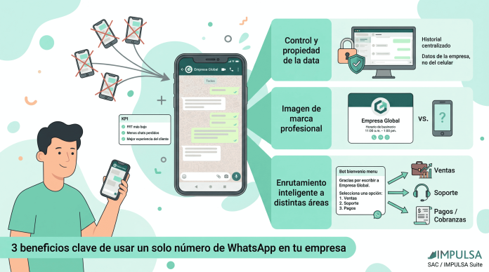 3 Beneficios clave de usar un solo número de WhatsApp en tu empresa