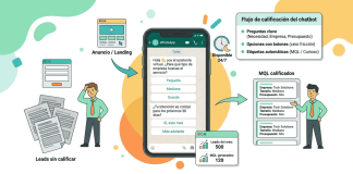 ¿Cómo generar más MQL en WhatsApp gracias a los chatbots?