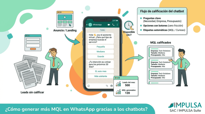 ¿Cómo generar más MQL en WhatsApp gracias a los chatbots?