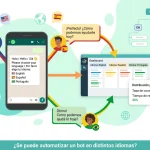 ¿Se puede automatizar un bot en distintos idiomas?