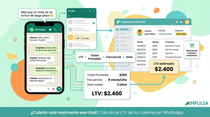 ¿Cuánto vale realmente ese chat? Cómo calcular el LTV de clientes en WhatsApp