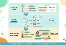 ¿Como tener un nurturing para leads no calificados? (🌎)