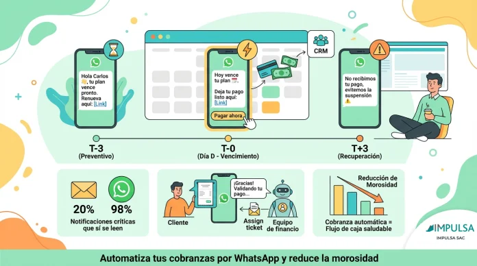 ¿Se pueden automatizar mensajes de vencimiento de suscripciones por WhatsApp?